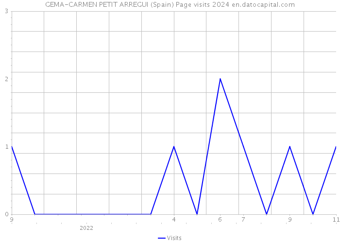 GEMA-CARMEN PETIT ARREGUI (Spain) Page visits 2024 