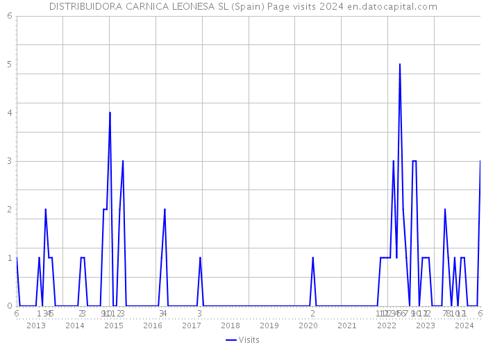 DISTRIBUIDORA CARNICA LEONESA SL (Spain) Page visits 2024 