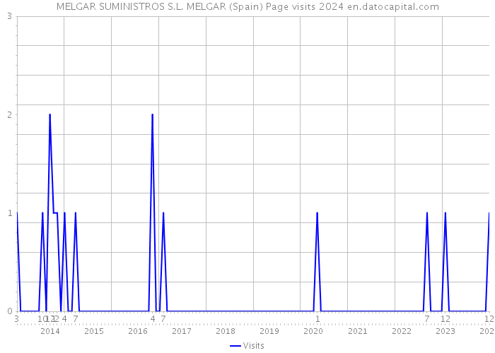 MELGAR SUMINISTROS S.L. MELGAR (Spain) Page visits 2024 