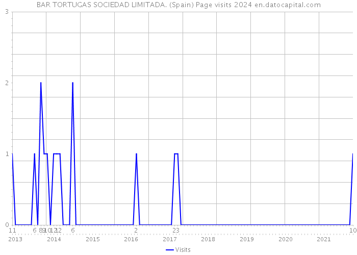 BAR TORTUGAS SOCIEDAD LIMITADA. (Spain) Page visits 2024 
