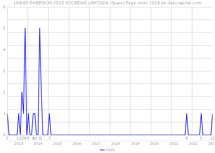 LINKES INVERSION 2010 SOCIEDAD LIMITADA (Spain) Page visits 2024 