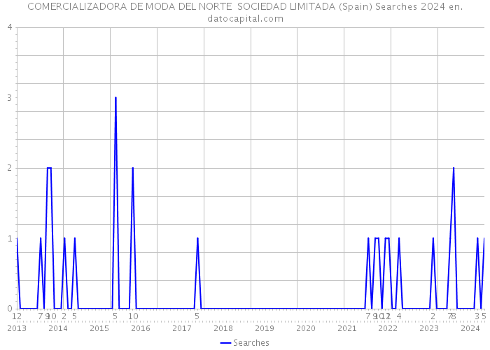 COMERCIALIZADORA DE MODA DEL NORTE SOCIEDAD LIMITADA (Spain) Searches 2024 