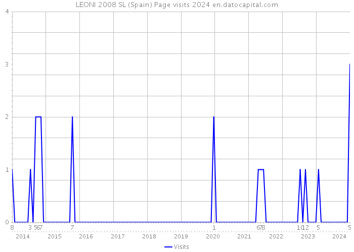 LEONI 2008 SL (Spain) Page visits 2024 