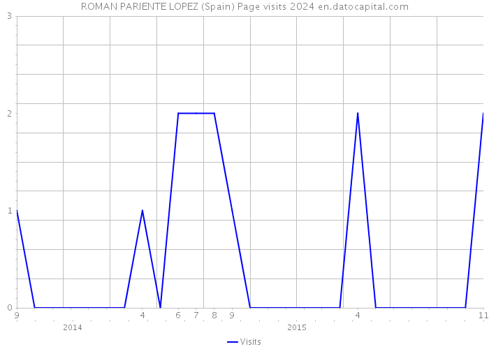 ROMAN PARIENTE LOPEZ (Spain) Page visits 2024 