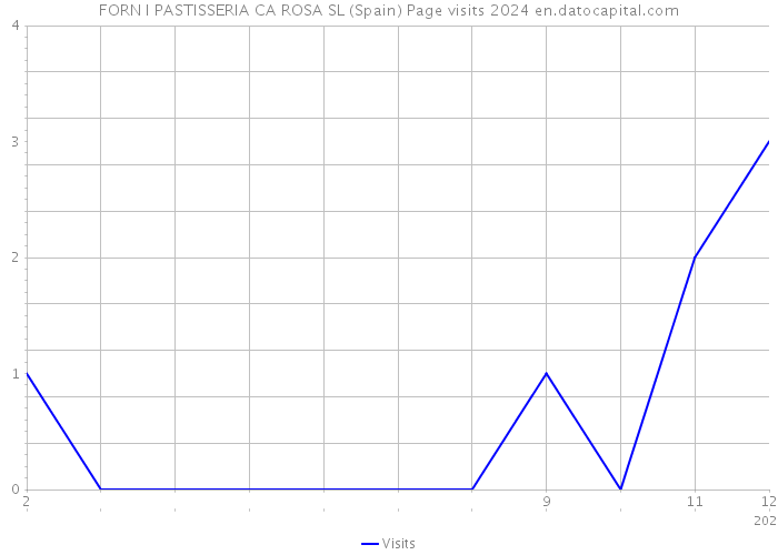 FORN I PASTISSERIA CA ROSA SL (Spain) Page visits 2024 