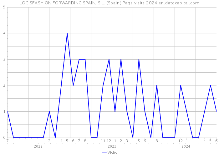 LOGISFASHION FORWARDING SPAIN, S.L. (Spain) Page visits 2024 