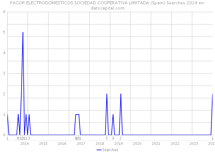FAGOR ELECTRODOMESTICOS SOCIEDAD COOPERATIVA LIMITADA (Spain) Searches 2024 