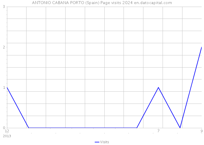 ANTONIO CABANA PORTO (Spain) Page visits 2024 