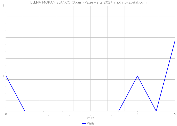 ELENA MORAN BLANCO (Spain) Page visits 2024 