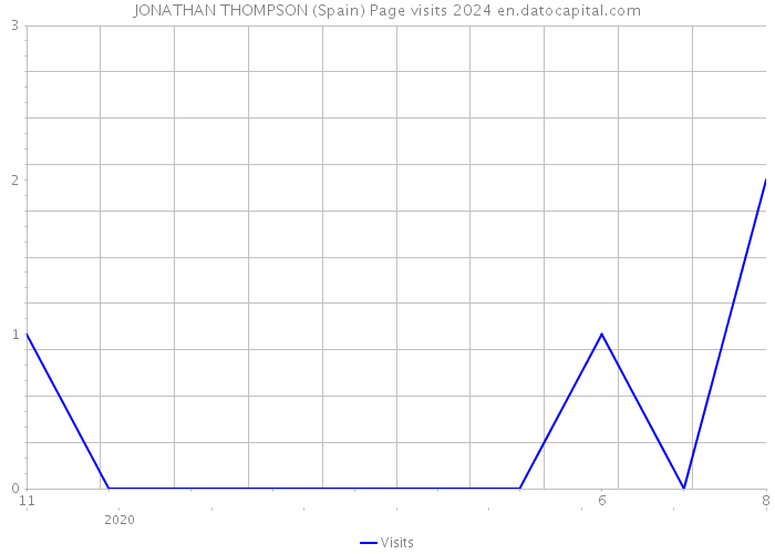 JONATHAN THOMPSON (Spain) Page visits 2024 