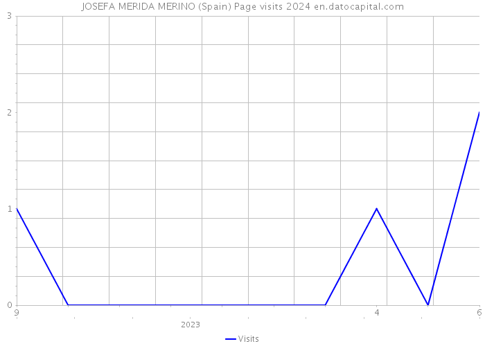 JOSEFA MERIDA MERINO (Spain) Page visits 2024 