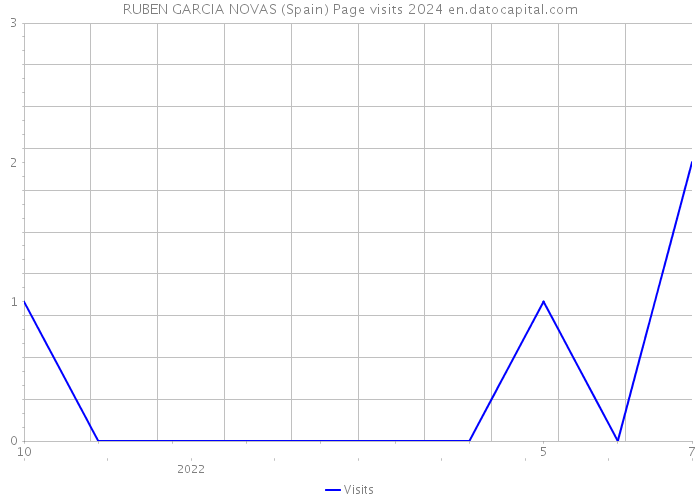 RUBEN GARCIA NOVAS (Spain) Page visits 2024 