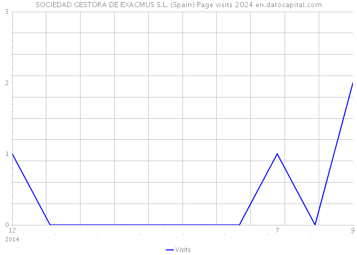 SOCIEDAD GESTORA DE EXACMUS S.L. (Spain) Page visits 2024 