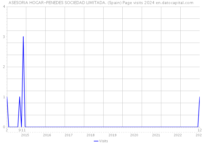 ASESORIA HOGAR-PENEDES SOCIEDAD LIMITADA. (Spain) Page visits 2024 