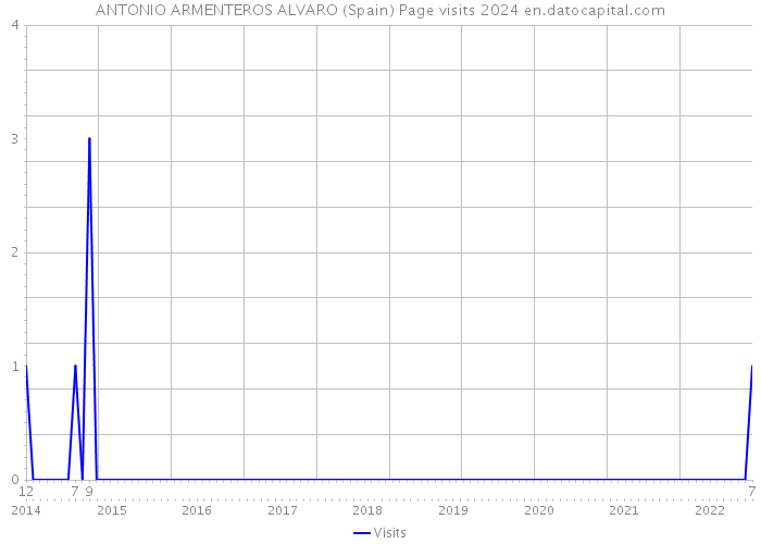 ANTONIO ARMENTEROS ALVARO (Spain) Page visits 2024 