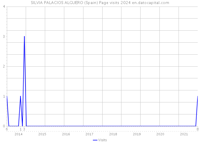 SILVIA PALACIOS ALGUERO (Spain) Page visits 2024 