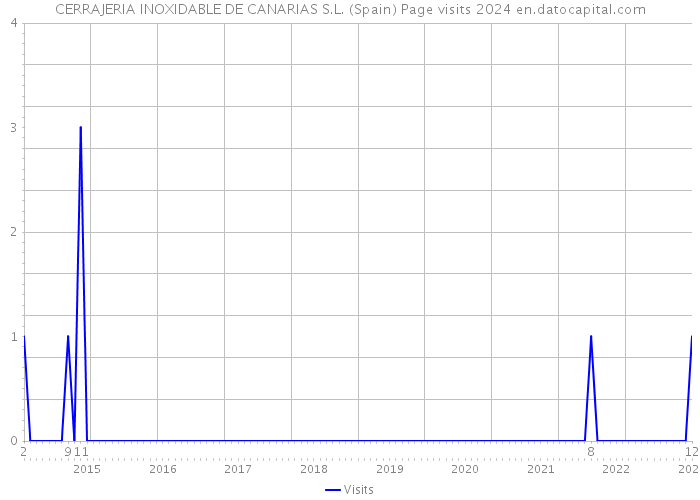 CERRAJERIA INOXIDABLE DE CANARIAS S.L. (Spain) Page visits 2024 