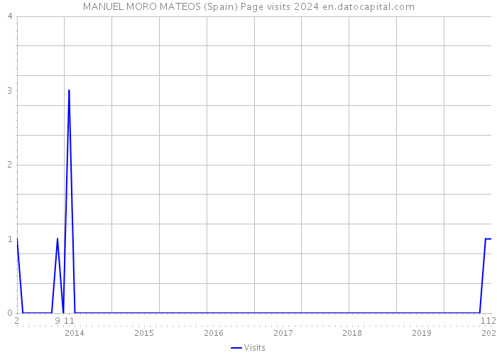 MANUEL MORO MATEOS (Spain) Page visits 2024 