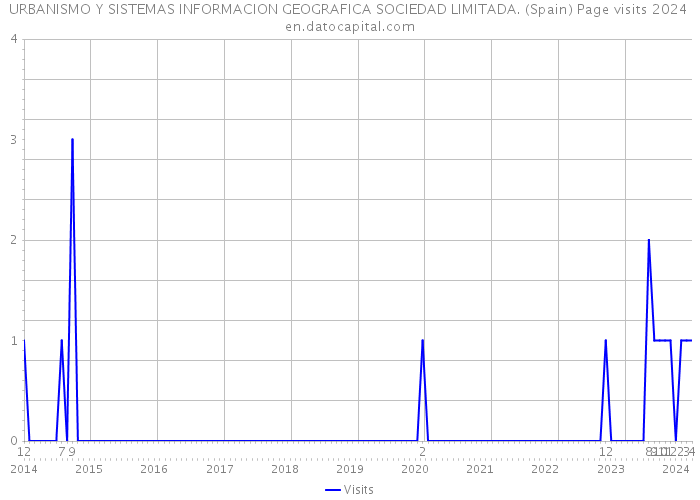 URBANISMO Y SISTEMAS INFORMACION GEOGRAFICA SOCIEDAD LIMITADA. (Spain) Page visits 2024 