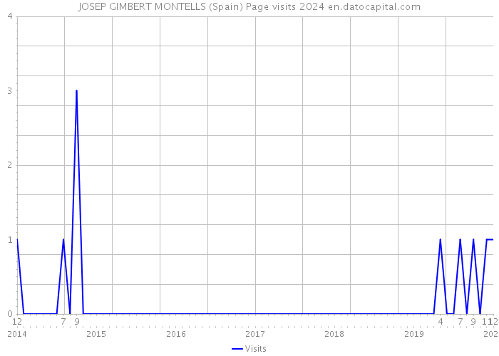 JOSEP GIMBERT MONTELLS (Spain) Page visits 2024 
