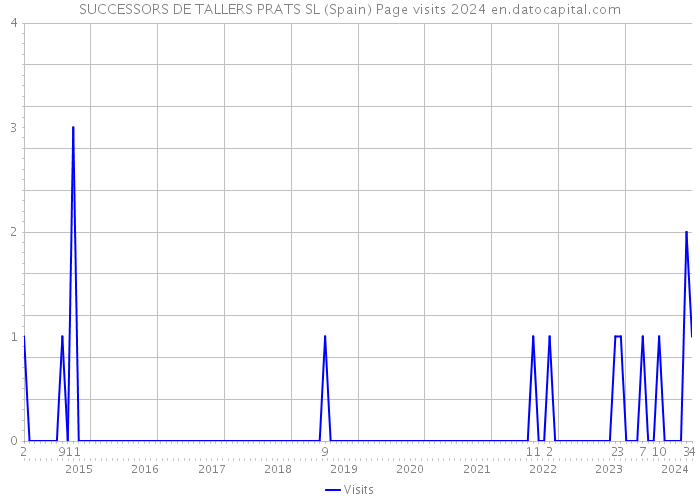 SUCCESSORS DE TALLERS PRATS SL (Spain) Page visits 2024 