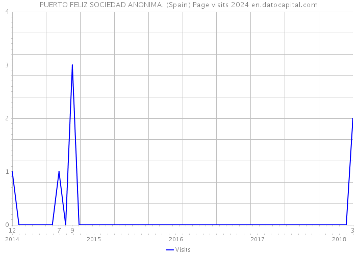 PUERTO FELIZ SOCIEDAD ANONIMA. (Spain) Page visits 2024 