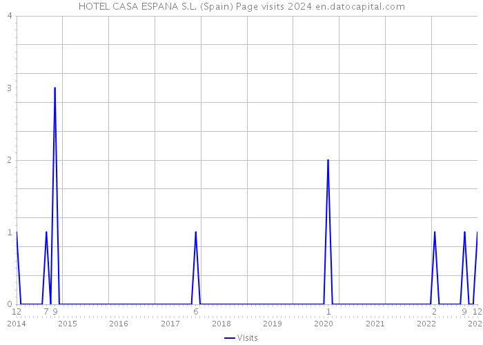 HOTEL CASA ESPANA S.L. (Spain) Page visits 2024 