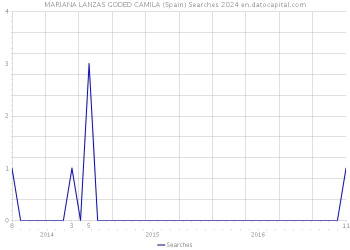 MARIANA LANZAS GODED CAMILA (Spain) Searches 2024 