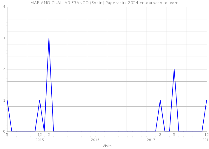 MARIANO GUALLAR FRANCO (Spain) Page visits 2024 