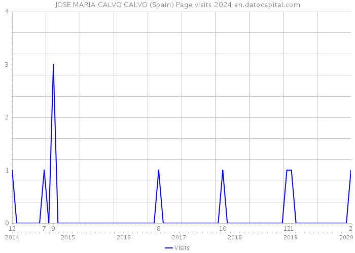 JOSE MARIA CALVO CALVO (Spain) Page visits 2024 