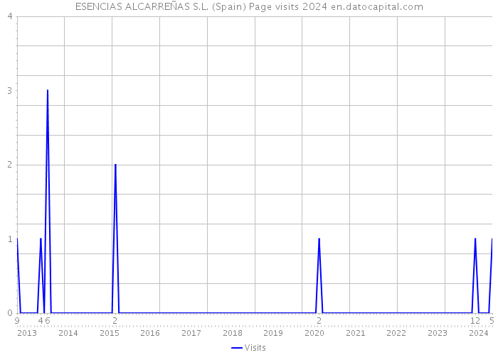 ESENCIAS ALCARREÑAS S.L. (Spain) Page visits 2024 