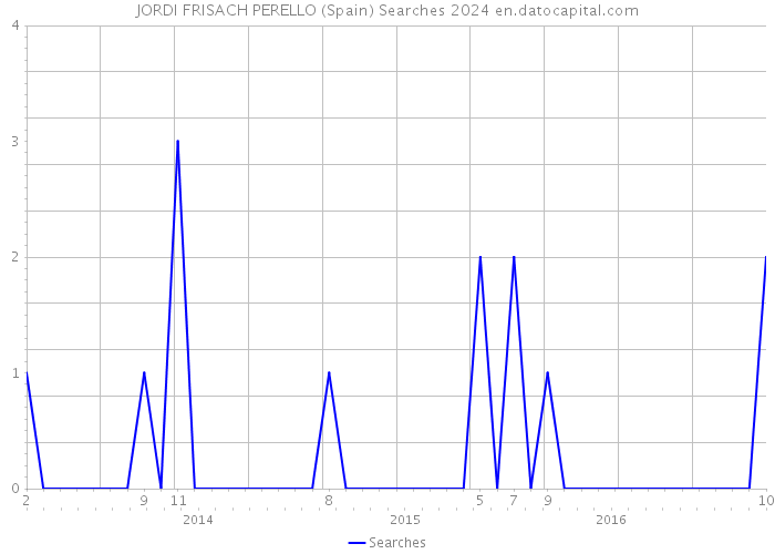 JORDI FRISACH PERELLO (Spain) Searches 2024 