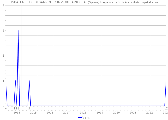 HISPALENSE DE DESARROLLO INMOBILIARIO S.A. (Spain) Page visits 2024 