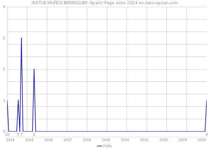 IRATXE MUÑOZ BERENGUER (Spain) Page visits 2024 