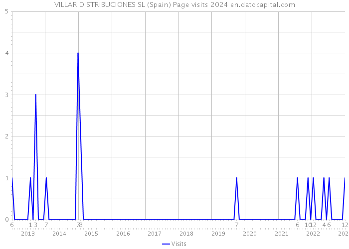 VILLAR DISTRIBUCIONES SL (Spain) Page visits 2024 