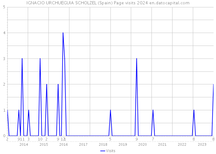 IGNACIO URCHUEGUIA SCHOLZEL (Spain) Page visits 2024 