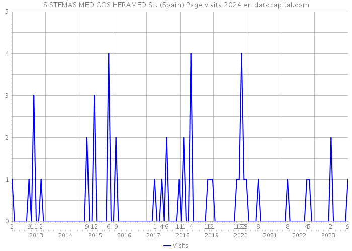 SISTEMAS MEDICOS HERAMED SL. (Spain) Page visits 2024 