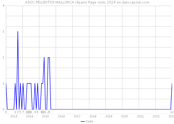 ASOC PELUDITOS MALLORCA (Spain) Page visits 2024 