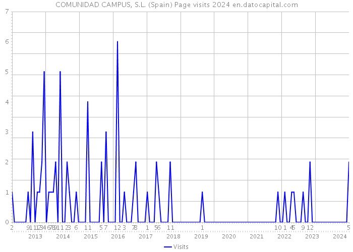 COMUNIDAD CAMPUS, S.L. (Spain) Page visits 2024 