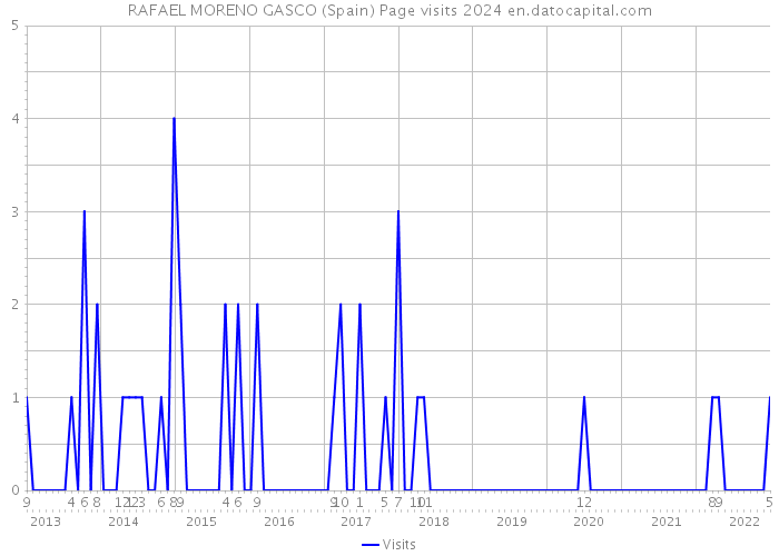 RAFAEL MORENO GASCO (Spain) Page visits 2024 