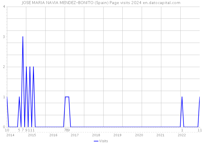 JOSE MARIA NAVIA MENDEZ-BONITO (Spain) Page visits 2024 