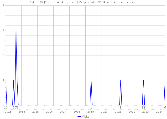 CARLOS JOVER CASAS (Spain) Page visits 2024 
