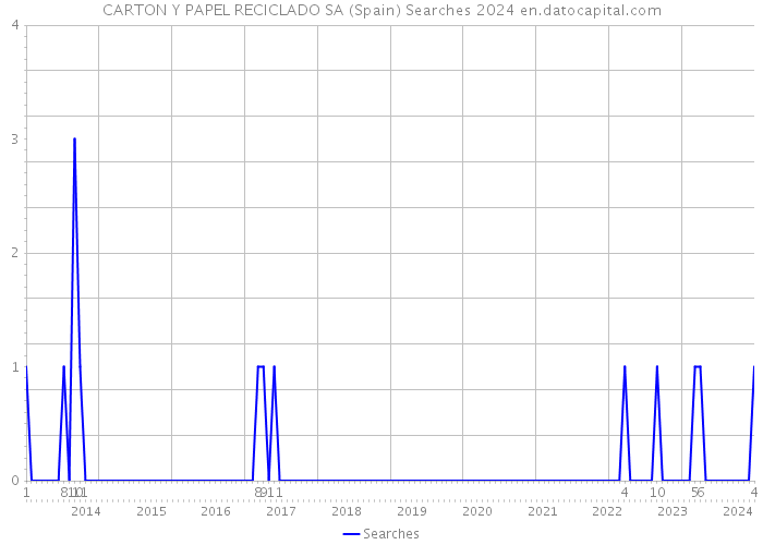 CARTON Y PAPEL RECICLADO SA (Spain) Searches 2024 