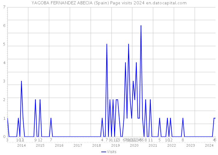 YAGOBA FERNANDEZ ABECIA (Spain) Page visits 2024 