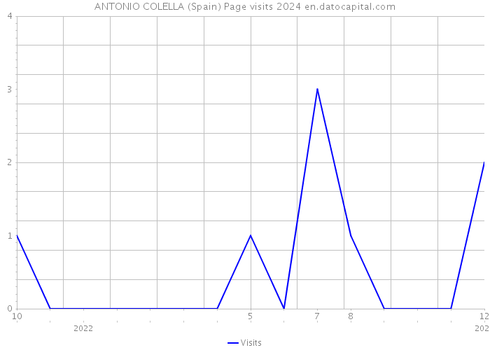 ANTONIO COLELLA (Spain) Page visits 2024 