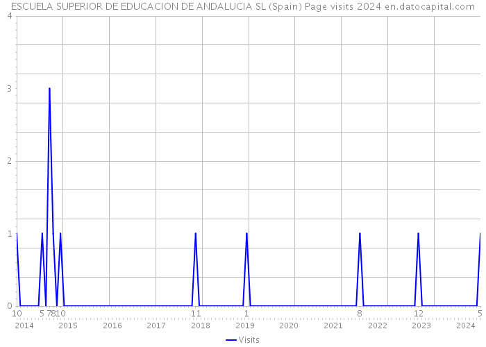 ESCUELA SUPERIOR DE EDUCACION DE ANDALUCIA SL (Spain) Page visits 2024 
