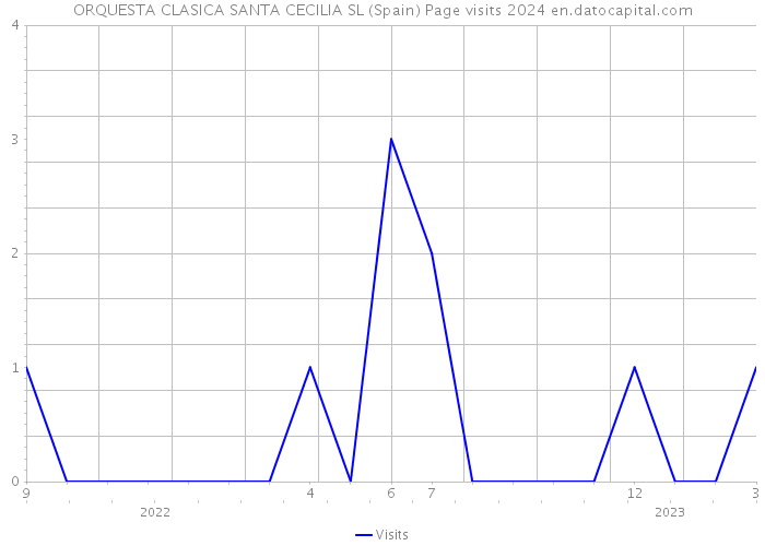 ORQUESTA CLASICA SANTA CECILIA SL (Spain) Page visits 2024 