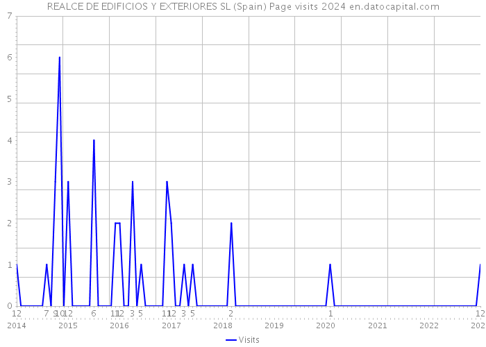 REALCE DE EDIFICIOS Y EXTERIORES SL (Spain) Page visits 2024 