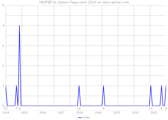 HIDIFER SL (Spain) Page visits 2024 