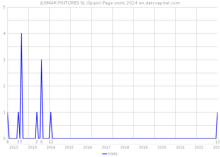 JUSMAR PINTORES SL (Spain) Page visits 2024 